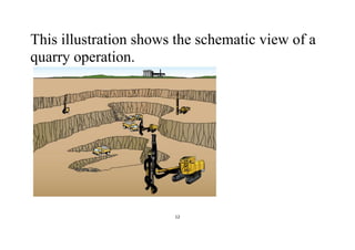 12
This illustration shows the schematic view of a
quarry operation.
 
