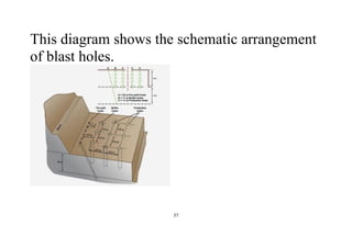 27
This diagram shows the schematic arrangement
of blast holes.
 