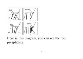 80
Here in this diagram, you can see the role
presplitting.
 