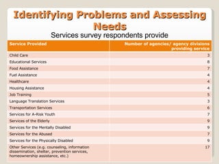 Identifying Problems and Assessing Needs Services survey respondents provide Service Provided Number of agencies/ agency divisions providing service Child Care 3 Educational Services 8 Food Assistance 7 Fuel Assistance 4 Healthcare 4 Housing Assistance 4 Job Training 5 Language Translation Services 3 Transportation Services 6 Services for A-Risk Youth 7 Services of the Elderly 9 Services for the Mentally Disabled 9 Services for the Abused 7 Services for the Physically Disabled 9 Other Services (e.g. counseling, information dissemination, shelter, prevention services, homeownership assistance, etc.) 17 