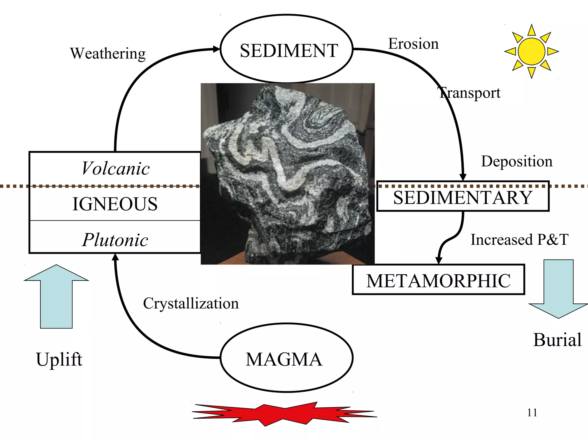 Increased P&T 
11 
Weathering Erosion 
MAGMA 
Volcanic 
IGNEOUS 
Plutonic 
SEDIMENT 
SEDIMENTARY 
METAMORPHIC 
Uplift 
Burial 
Crystallization 
Transport 
Deposition 
 