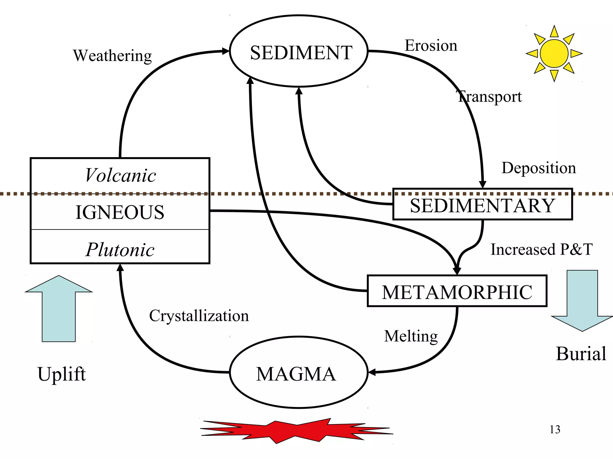 Increased P&T 
13 
Weathering Erosion 
MAGMA 
Volcanic 
IGNEOUS 
Plutonic 
SEDIMENT 
SEDIMENTARY 
METAMORPHIC 
Uplift 
Burial 
Melting 
Crystallization 
Transport 
Deposition 
 
