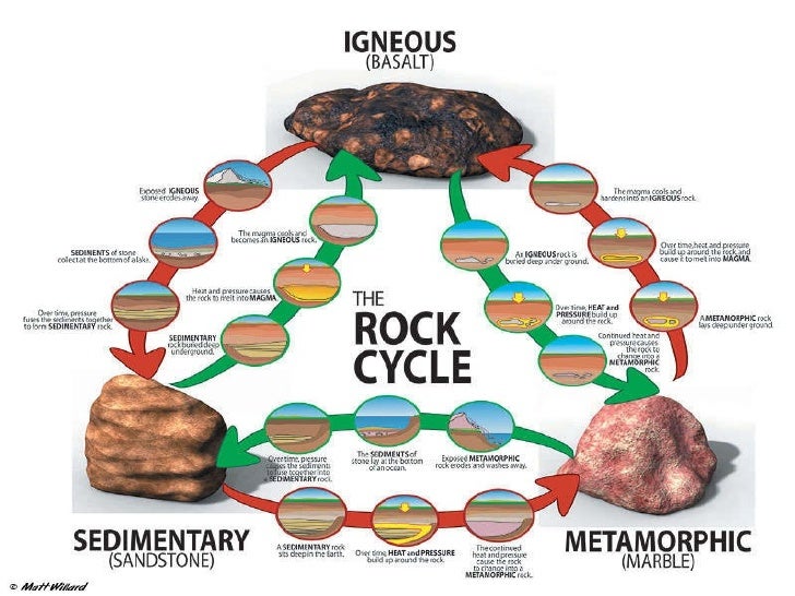 Rock Cycle