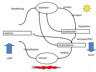 6
MAGMA
SEDIMENT
SEDIMENTARY
METAMORPHIC
Uplift
Burial
Increased P&T
Melting
Crystallization
Weathering
Erosion
Transport
Deposition
IGNEOUS
 