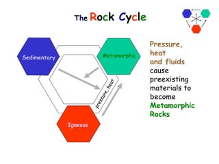 Rock Cycle Module HighSchool_EarthScienceStan_The Rock Cycle.pptx