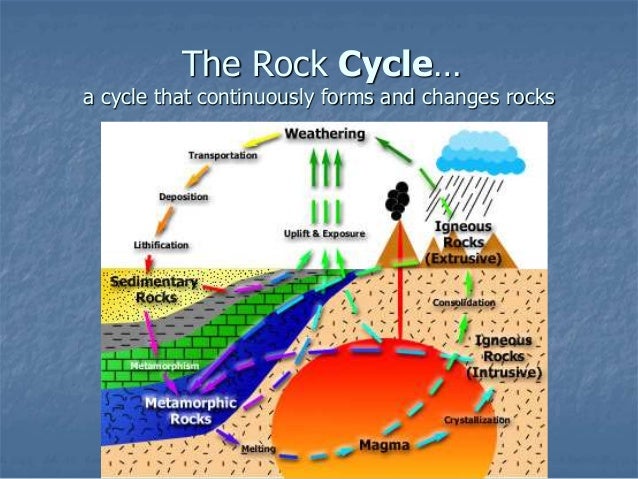 Rock cycle 3