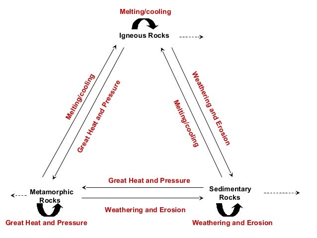 Sedimentary Igneous And Metamorphic Rock Cycle Aa The Rock Cycle