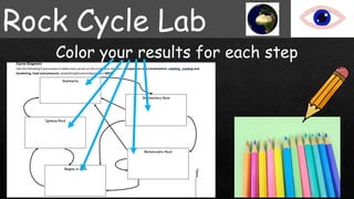 Rock Cycle Lab
Color your results for each step
 
