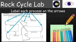 Rock Cycle Lab
Label each process on the arrows
 