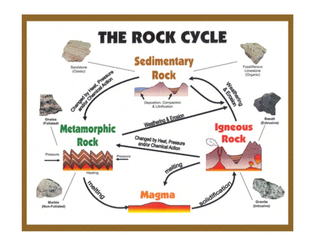 Rock cycle notes