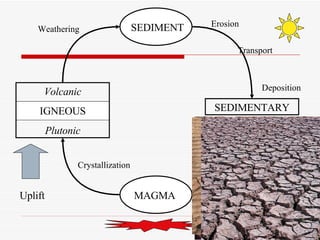 MAGMA Volcanic IGNEOUS Plutonic SEDIMENT SEDIMENTARY Uplift Crystallization Weathering Erosion Transport Deposition 