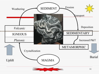 MAGMA Volcanic IGNEOUS Plutonic SEDIMENT SEDIMENTARY METAMORPHIC Uplift Burial Increased P&T Crystallization Weathering Erosion Transport Deposition 