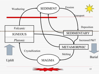 MAGMA Volcanic IGNEOUS Plutonic SEDIMENT SEDIMENTARY METAMORPHIC Uplift Burial Increased P&T Melting Crystallization Weathering Erosion Transport Deposition 