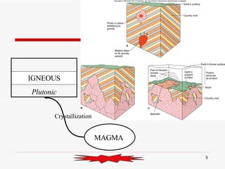 MAGMA IGNEOUS Plutonic Crystallization 