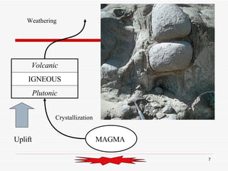 MAGMA Volcanic IGNEOUS Plutonic Uplift Crystallization Weathering 