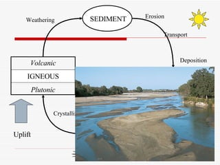 MAGMA Volcanic IGNEOUS Plutonic SEDIMENT SEDIMENTARY Uplift Crystallization Weathering Erosion Transport Deposition 
