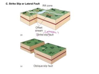 C. Strike Slip or Lateral Fault
 