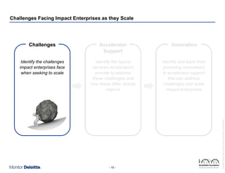 Challenges Facing Impact Enterprises as they Scale

Accelerator
Support

Innovation

Identify the challenges
impact enterprises face
when seeking to scale

Identify the typical
services accelerators
provide to address
these challenges and
how these differ across
regions

Identify and learn from
promising innovations
in accelerator support
that can address
challenges and scale
impact enterprises

- 10 -

Rockefeller Foundation Impact Enterprises Project_GIINPresentation_ForDistribution.pptx

Challenges

 