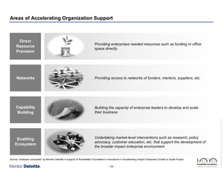 Areas of Accelerating Organization Support

Providing enterprises needed resources such as funding or office
space directly

Networks

Providing access to networks of funders, mentors, suppliers, etc.

Capability
Building

Building the capacity of enterprise leaders to develop and scale
their business

Enabling
Ecosystem

Undertaking market-level interventions such as research, policy
advocacy, customer education, etc. that support the development of
the broader impact enterprise environment

Source: Analyses conducted by Monitor Deloitte in support of Rockefeller Foundation’s Innovations in Accelerating Impact Enterprise Growth to Scale Project

- 15 -

Rockefeller Foundation Impact Enterprises Project_GIINPresentation_ForDistribution.pptx

Direct
Resource
Provision

 