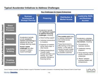 Typical Accelerator Initiatives to Address Challenges
Key Challenges for Impact Enterprises
Business
Development &
Strategic Planning

Direct
Resource
Provision

Networks

Capability
Building

Enabling
Ecosystem

3

6

Financing

Accelerators typically
offer significant support
to address financing
challenges, including:
Accelerators typically
provide access to
mentors and training to
address biz dev and
strategic planning needs
Human capital
challenges are often
overseen in today’s
support packages

l

Direct funding support

l

Individual introductions
to investors

l

Exposure to investors
during ‘demo days’ or
other events

l

Getting entrepreneurs
‘investor ready’
through education and
training (e.g., pitch
practices, tutorials on
financing terms)

8

Leadership Skills
and Business
Acumen

Distribution &
Market Access

Few models exist today
to address distribution
and market access
challenges
Those that do tend to
offer training on the topic,
and/or – in the case of
industry focused models
– facilitate introductions
to possible customers

Accelerators undertake
an array of initiatives in
this domain, including:
l

Connections to
business mentors

l

Leadership training
programs

l

Group learning models,
across a diverse set of
enterprises

l

“Mixers” between
business leaders and
entrepreneurs

Source: Analyses conducted by Monitor Deloitte in support of Rockefeller Foundation’s Innovations in Accelerating Impact Enterprise Growth to Scale Project

- 16 -

Rockefeller Foundation Impact Enterprises Project_GIINPresentation_ForDistribution.pptx

Best Practices of Accelerating Organization Support

2

 