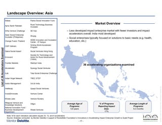 Landscape Overview: Asia
Pasha Social Innovation Fund
Rural Technology Business
Incubator

Artha Venture Challenge

SE Hub

Asian Social Enterprise
Incubator (Philippines)

Shujog

Change Fusion Thailand

SIDBI Innovation and Incubation
Center - IIT Kanpur

CSIP Vietnam

Smiling World Accelerator
Program

Dasra Social-Impact

Social Ventures Hong Kong

Ennovent

Society for Technology and
Action for Rural Advancement
(TARA)

Frontier Markets

StartUp! India

iAccelerator

Synergy Social Ventures

iLab

Tata Social Enterprise Challenge

Indian Angel Network

TREC STEP

Insitor Management

UnLtd India

Intellecap

Upaya Social Ventures

Invest2Innovate

Venture Center

Khosla Labs

Venture Nursery

Milagrow Venture and
Knowledge Solutions
National Innovation Fund Business Development
Department

Villgro
Waste Ventures

Market Overview
– Less developed impact enterprise market with fewer investors and impact
accelerators overall; India most developed
– Social enterprises typically focused on solutions to basic needs (e.g. health,
education, etc.)

36 accelerating organizations examined

Average Age of
Programs:
5.8 years

% of Programs
Reporting Impact
Data:
17%

Average Length of
Programs:
8.3 months

Note: N for each indicators calculation equals 23, 12, and 9 accelerators
Source: Analyses conducted by Monitor Deloitte in support of Rockefeller Foundation’s Innovations in Accelerating Impact Enterprise Growth to Scale Project

- 17 -

Rockefeller Foundation Impact Enterprises Project_GIINPresentation_ForDistribution.pptx

Apna Aarsh Pakistan

List of 36 Accelerators Examined

5ideas

 