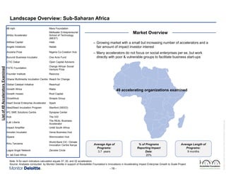 Landscape Overview: Sub-Saharan Africa
Mara Foundation

Afribiz Accelerator

Meltwater Entrepreneurial
School of Technology
(MEST)

Alithea Capital

mlab

Angels Initiatives

Nailab

Anzisha Prize

Nigeria Co-Creation Hub

Burundi Business Incubator

One Acre Fund

CTIC Dakar

Open Capital Advisors

FATE Foundation

Orange African Social
Venture Prize

Founder Institute

Raizcorp

Market Overview
– Growing market with a small but increasing number of accelerators and a
fair amount of impact investor interest
– Many accelerators do not focus on social enterprises per se, but work
directly with poor & vulnerable groups to facilitate business start-ups

Ghana Multimedia Incubation Centre Reach for Change
Global Catalyst Initiative

Reachup!

Growth Africa

Rlabs

Growth mosaic

Root Capital

Growthhub

Sinapis Group

Heart Social Enterprise Accelerator

Spark

Idea2Seed Incubation Program

Stanford (SEED)

IFC SME Solutions Centre

Synapse Center

ihub

The IVD

iLab Liberia

The REAL Business
Accelerator

Impact Amplifier

Unltd South Africa

Innodev Incubator

Venia Business Hub

iSpace

Wennovation Hub

Kinu Tanzania

World Bank CIC: Climate
Innovation Centre Kenya

Lagos Angel Network

Zenzele Circle

49 accelerating organizations examined

Average Age of
Programs:
3.7 years

m: lab East Africa

% of Programs
Reporting Impact
Data:
20%

Average Length of
Programs:
9 months

Note: N for each indicators calculation equals 37, 20, and 22 accelerators
Source: Analyses conducted by Monitor Deloitte in support of Rockefeller Foundation’s Innovations in Accelerating Impact Enterprise Growth to Scale Project

- 18 -

Rockefeller Foundation Impact Enterprises Project_GIINPresentation_ForDistribution.pptx

List of 49 Accelerators Examined

88 mph

 