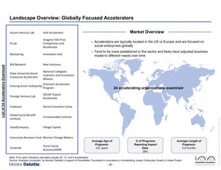 Landscape Overview: Globally Focused Accelerators
Market Overview

Hult Accelerator

B Lab

Imagine H20 Prize
Competition and
Accelerator

– Accelerators are typically located in the US or Europe and are focused on
social enterprises globally

Betaspring

Innovation Hub

– Tend to be more established in the sector and likely have adjusted business
model to different needs over time

Bid Network

New Ventures

Duke University Social
Enterprise Accelerator

National Collegiate
Inventors and Innovators
Alliance

Echoing Green Fellowship

Outreach Accelerator
Program

Emerge Venture Lab

SOCAP Impact
Accelerator

Endeavor

Social Innovation Camp

Global Social Benefit
Institute

Unreasonable Institute

GoodCompany

Village Capital

24 accelerating organizations examined

Grassroots Business Fund Women Change Makers
GrowLab

Yunus Social
Business/AfDB

Average Age of
Programs:
5.8 years

% of Programs
Reporting Impact
Data:
28%

Average Length of
Programs:
3.9 months

Note: N for each indicators calculation equals 20, 12, and 9 accelerators
Source: Analyses conducted by Monitor Deloitte in support of Rockefeller Foundation’s Innovations in Accelerating Impact Enterprise Growth to Scale Project

- 20 -

Rockefeller Foundation Impact Enterprises Project_GIINPresentation_ForDistribution.pptx

List of 24 Accelerators Examined

Accion Venture Lab

 
