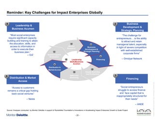 Reminder: Key Challenges for Impact Enterprises Globally
8

2

Leadership &
Business Acumen

“Most social enterprises
require significant capacity
building and training to attain
the education, skills, and
access to information in
order to execute their
business plan.”
– GIZ

Business
Development &
Strategic Planning
“The challenge for
entrepreneurs …is the ability
to attract and retain
managerial talent, especially
in light of severe competition
with well-established
corporate firms”
– Omidyar Network

3

Distribution & Market
Access

Financing
“Social entrepreneurs
struggle to access finance
and face capital that is
inappropriately structured for
their needs”

“Access to customers
remains a critical gap holding
back social ventures”
– Nesta

– ANDE
Source: Analyses conducted by Monitor Deloitte in support of Rockefeller Foundation’s Innovations in Accelerating Impact Enterprise Growth to Scale Project

- 22 -

Rockefeller Foundation Impact Enterprises Project_GIINPresentation_ForDistribution.pptx

6

 