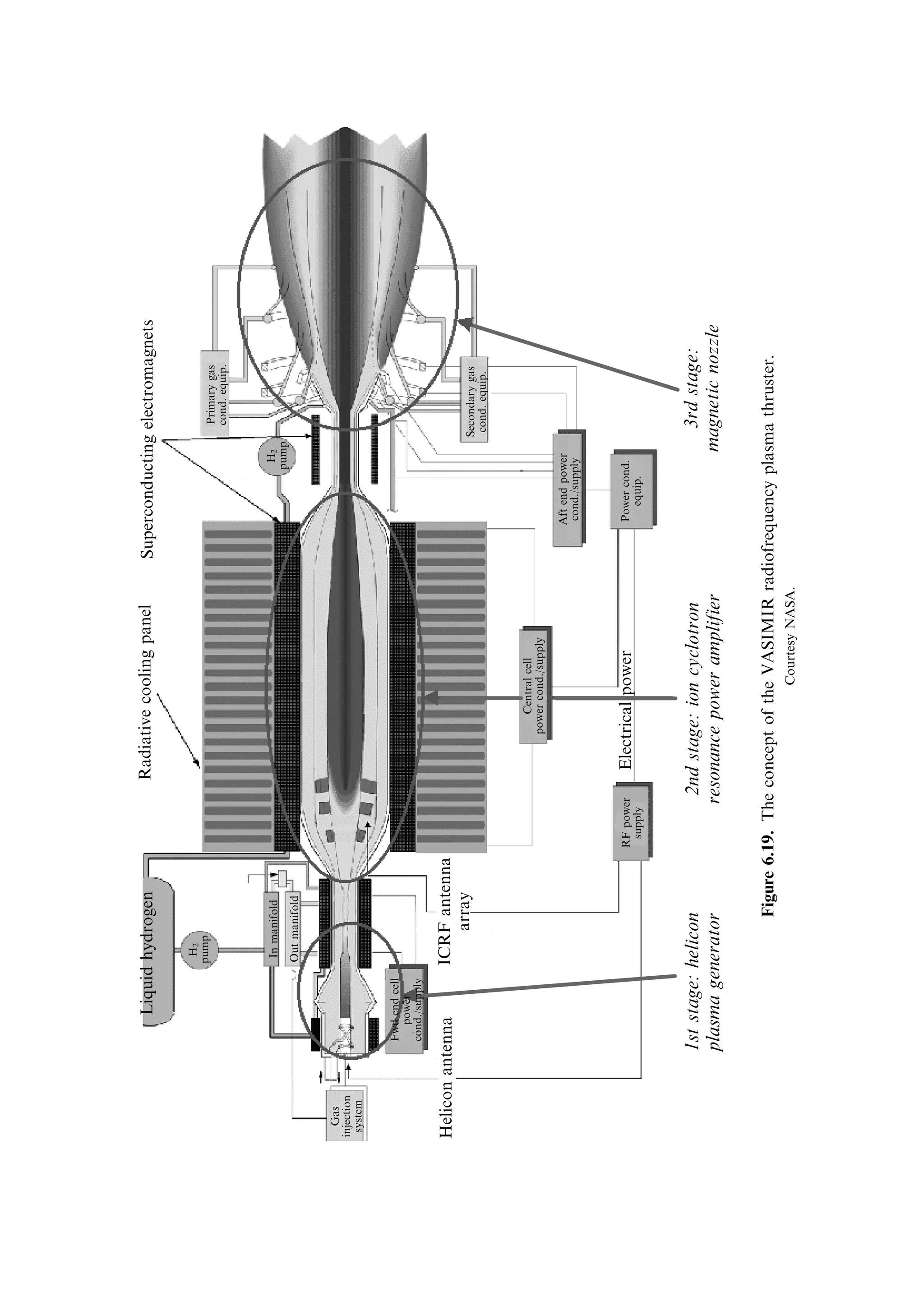Sec. 6.6 ]                                                       6.6 Plasma thrusters 169




                     Electric field      Current


       Ionised gas                                                     High-velocity
                                                                         exhaust
                                              Propulsive force


                     Magnetic field




                      Figure 6.14. Principle of the plasma thruster.


These disadvantages are attributable to the fact that only the positive ions contribute
to thrust, and the ion current is limited to a low value by the space charge e€ect. If
the ion ¯ow could be increased beyond the space charge limit, then a much more
versatile engine could be developed. It would have higher thrust and a somewhat
lower exhaust velocity more in keeping with the requirements of a wide range of
missions.
    For many years it has been the dream of engine designers to produce a practical
plasma thruster. The principle is simple. An ionised gas passes through a channel
across which are maintained orthogonal electric and magnetic ®elds (see Figure
6.14). The current, carried by electrons and ions, which develops along the electric
®eld vector, interacts with the magnetic ®eld to generate a propulsive force along the
channel. The force acts in the same direction for both electrons and ions, and so the
whole plasma is accelerated; and to a ®rst order, the accelerating force is not limited
by the density of the plasma, so there is no limit analogous to the space charge limit.
The gas does not, in fact, need to be completely ionised; even a few percent of ions is
sucient, because they transfer their energy to the neutral gas molecules by collision.
Energy lost by the ions in this way is immediately restored by the electric and
magnetic ®elds.
   Such a device would have exactly the characteristics required: a higher mass ¯ow
giving higher thrust, and exhaust velocities in the 10±20 km/s range, ideal for many
missions. The principle is analogous to that of a linear electric motor, where the
current ¯owing through the plasma is represented by the current in the armature,
and the accelerating force acts in the same way.
   The process is, however, nowhere near as simple as this: the transverse current
generates its own magnetic ®eld, the gas is heated, and the ions are acted upon by
electric and magnetic ®elds which they themselves generate. A combination of
thermodynamics and electromagnetic theory is required to predict the outcome.
 