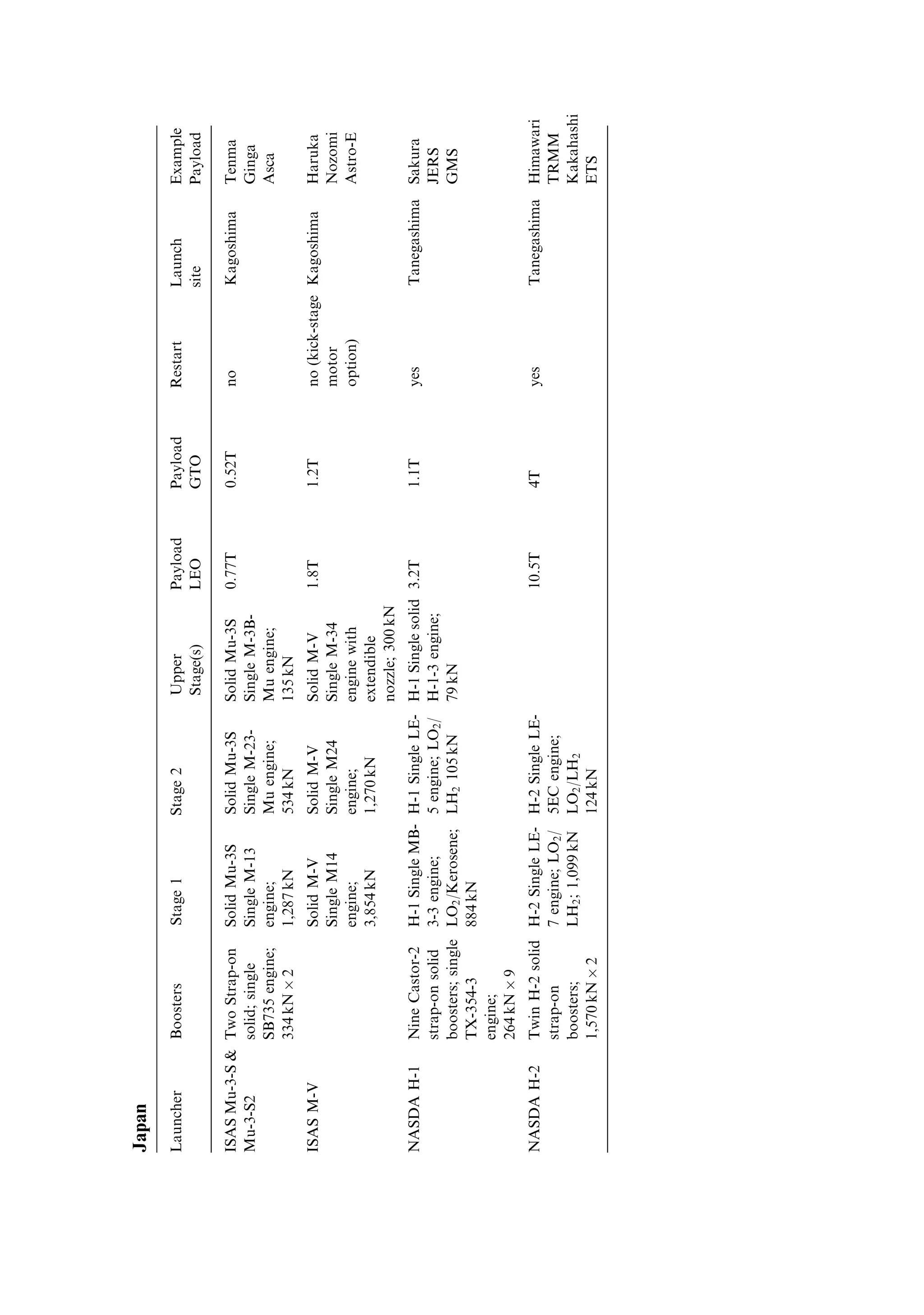 Appendix 1 281

The constant C can be evaluated by considering the initial conditions at the point of
injection into the orbit. If the initial radius is r0 , the initial velocity is v0 , and
cos  ˆ 1, then
                                  1 GM
                             Cˆ À 2
                                 r0     h
                                       _
                               h ˆ r 2 0 ˆ r0 v0
                                     0
                                                             
                                    1 GM       1       GM
                          ; Cˆ        À 2 2ˆ        1À
                                    r0 r 0 v 0 r0      r0 v 2
                                                            0

Rearrangement of the equation of motion produces
                                      
                    1 GM     Ch 2
                      ˆ 2 1‡      cos 
                    r   h    GM
                    1 GM
                      ˆ 2 …1 ‡  cos †
                    r   h
                                                    2        
                       Ch 2 r 2 v0 2 1      GM        r0 v 0
                    ˆ     ˆ 0           1À         ˆ        À1
                       GM    GM r0          r0 v 2
                                                 0    GM

The constant  is called the eccentricity of the orbit, which depends on the ratio of
the speci®c angular momentum given by the rocket to the gravitational potential of
the planet given by GM=r0 . The eccentricity de®nes the shape of the orbit.
   Considering the equation of motion
                                                                        
                      1 GM                                   r0 v 2
                                                                  0
                       ˆ     …1 ‡  cos †;         ˆ              À1
                      r r2v2
                         0 0                                 GM

it can easily be seen how this is. For   1 (the initial velocity squared is much greater
than the gravitational potential) the product  cos  becomes less than À1 for some
value of  greater than 90 . At this point the ratio 1/r becomes zero, and r becomes
equal to in®nity. This is the case in which the spacecraft escapes from the
gravitational ®eld of the planet with a ®nite velocity. Such a case could arise for a
journey to Mars, for instance, when the requirement is to complete the trip in a short
time. These orbits are hyperbolic, and the spacecraft never returns to its starting
point.
    If  ˆ 1, then the  cos  term equals À1 for  ˆ 180 , and again the reciprocal of
the radius goes to zero and the radius goes to in®nity. This is the case where the
spacecraft just escapes from the system with zero residual velocity. The value of v0 is
termed the escape velocity, as it is the minimum velocity necessary to escape the
gravitational in¯uence of the planet.
    If  ˆ 0, then the radius becomes independent of  and the orbit is circular;
between zero and unity, the orbit is an ellipse of the eccentricity de®ned by . If  is
equal to unity or to zero, then it is easy to derive the necessary velocity of the
 