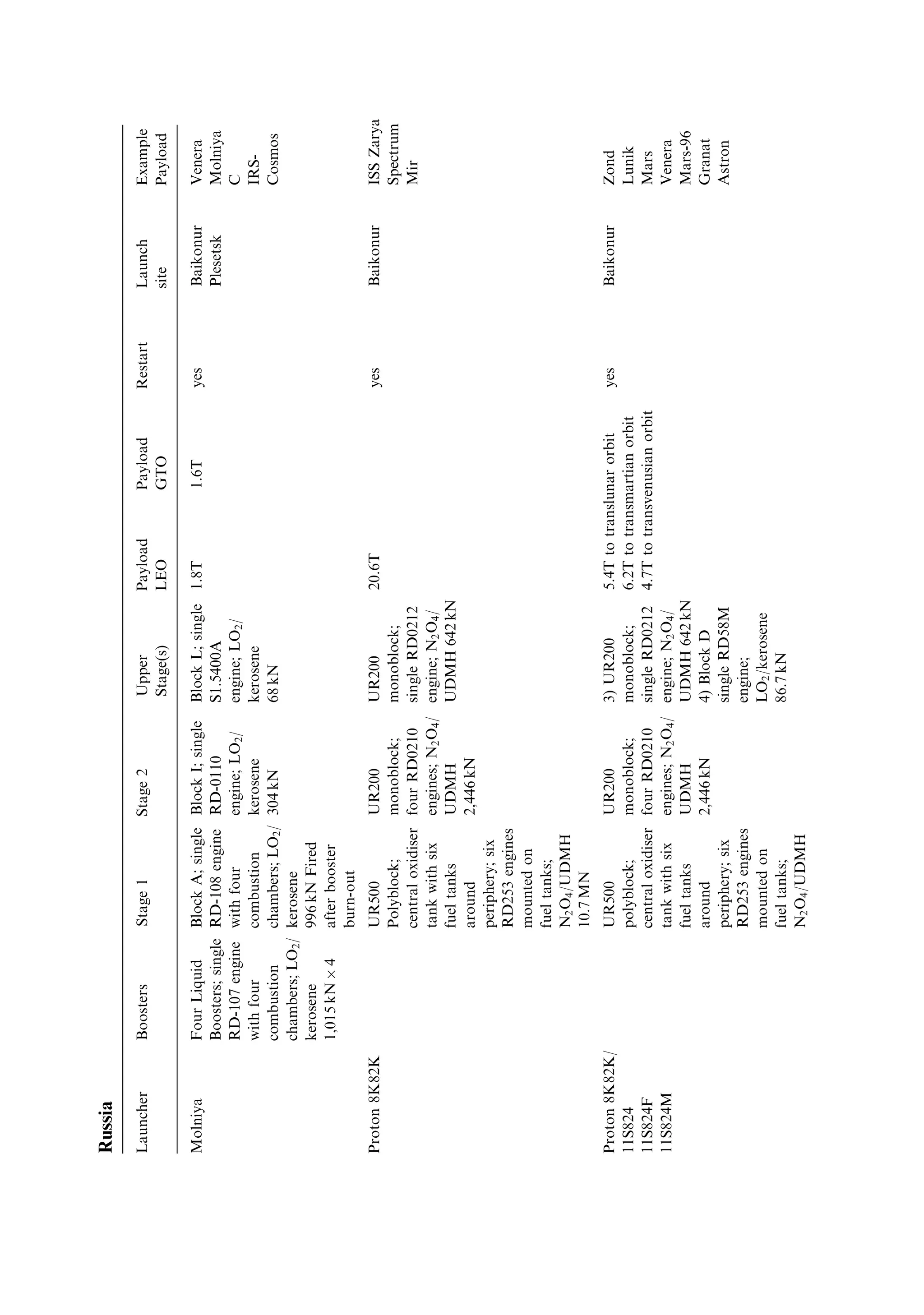 282   Appendix 1

spacecraft at injection:
                                                       s
                                                         GM
                       ˆ 0;     r0 v 2
                                      0   ˆ GM;   v0 ˆ
                                                          r0
                                                        s
                                                          2GM
                       ˆ 1;     r0 v 2 ˆ 2GM;
                                      0            v0 ˆ
                                                              r0
Thus the escape velocity is just 1.414 times greater than the circular velocity.
 
