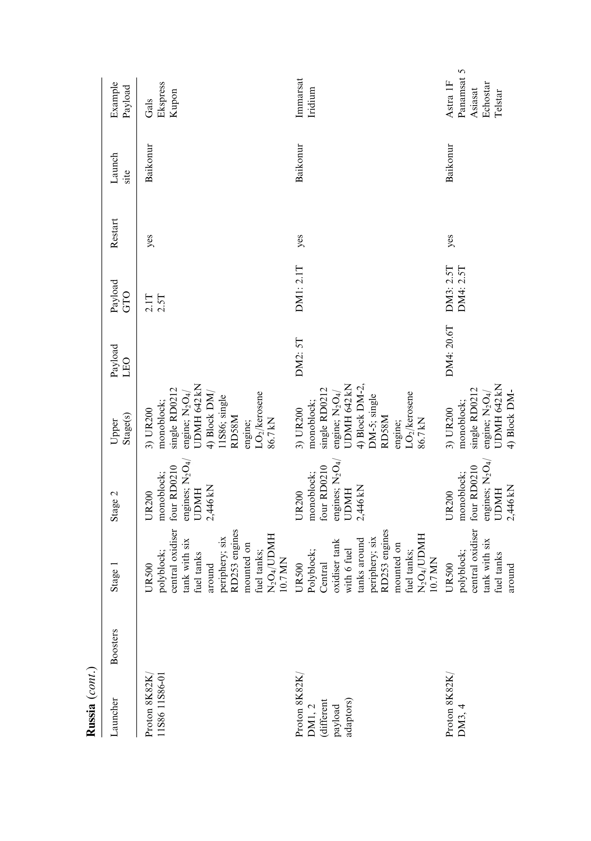 Appendix 2
Launcher survey

At present there are many types of launch vehicle available, and if past launchers are
included the tally runs into several hundreds. Here vehicles are included if they have
launched a non-military payload during the last ten years. The list is not exhaustive,
and some vehicles used in the last ten years may no longer be available.



A2.1   LAUNCH SITE

The capability of a launcher to deliver a payload into the required orbit depends to
some extent on its launch site. The extra velocity increment from the Earth's rotation
is signi®cant, and this will depend on the latitude of the site and the inclination of the
orbit. Inclination is an important parameter of an orbit, and di€erent missions
require di€erent inclinations. For communications satellites zero inclination is
normal, because they should be geostationary above the equator. For Earth-
observation satellites, highly inclined orbits are preferred, so that most of the
Earth's surface passes beneath the orbit. Changing the inclination of an orbit
from one de®ned by the latitude and azimuth of launch requires a large additional
velocity increment, and in the vast majority of cases the range of inclinations
available via a direct launch from a particular launch site will be of importance.
    In addition, all launch ranges have restrictions on the azimuth along which the
ground track of a launch can be aligned. This is a safety requirement. Launchers do
fail, and falling debris must not endanger the lives or the property of people living
under the launch trajectory. Also, the discarded boosters and second stages must not
fall on inhabited land. Since the azimuth, together with the latitude, determines the
inclination, safety requirements will limit the range of inclinations possible at a given
site. The easiest solution to range safety is to launch over the ocean, and the majority
of launch sites are located on the coast, adjacent to an ocean. Russia, China and
Australia have large inland deserts within their borders, and so launch sites can be
inland.
 