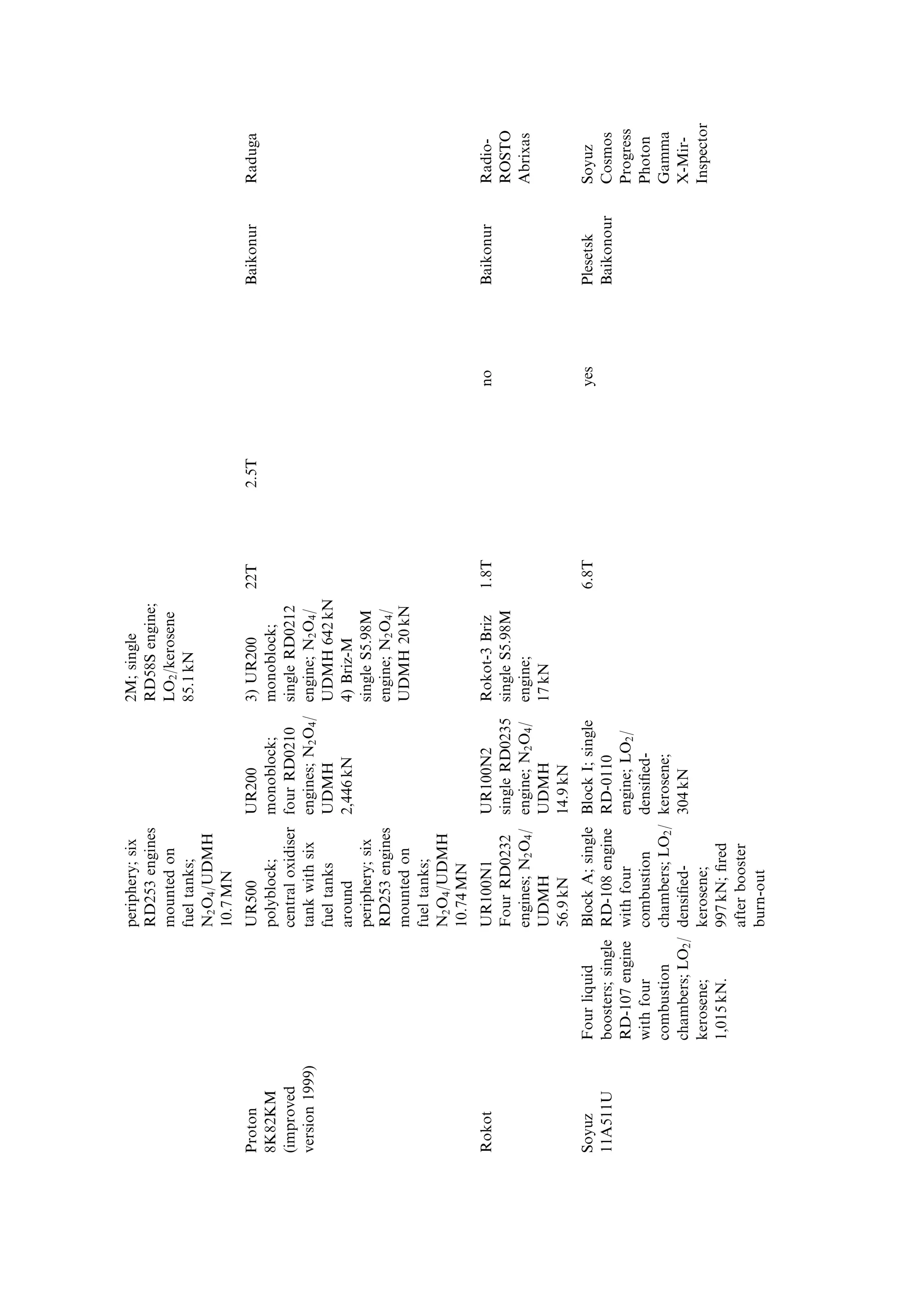 284    Appendix 2

A2.2    LAUNCHER CAPABILITY

There are many ways of de®ning the capability of the rocket, the most important
parameter being the velocity increment, which depends on the mass ratio and
therefore on the payload. The same payload will require di€erent velocity incre-
ments, depending on the orbit. In general, for no inclination change the increment
ranges from about 8 km/s for a low Earth orbit to 11.5 km/s for a geostationary
orbit. An inclination change of 15 requires an additional 2 km/s at LEO, but
considerably less at geostationary altitudes.
   In the following table the maximum payload capability for LEO and GTO is
given, unless the rocket is not capable of GTO. In many cases a family of launchers is
available, with di€erent variants having di€erent payload capabilities. For example,
the Ariane 4 can increase its payload capability by adding boosters to the
con®guration, and other launchers vary the upper stage to give di€erent payload
capacities. Another aspect is the ability to restart the upper stage engine. Essentially
this allows the perigee of the orbit to be selected independently of the launch site. If
no restart is possible, then the time of day of the launch determines the range of
perigee locations possible from a given launch site. The launch window may be as
short as half an hour, and may be available during only part of the year, due to solar
constraints. The additional ¯exibility of restart is therefore an important parameter.
The vacuum thrust of each stage is included. For ®rst stages and boosters the thrust
will be somewhat lower than the value quoted, due to atmospheric pressure. The
launchers are listed alphabetically by country. In some cases only a few payloads
have been launched by a particular vehicle in the last 10 years, and in others, large
numbers of launches have taken place. Example payloads only are included, and
serial numbers have not been given.




A2.3    HEAVY LAUNCHERS

De®ning a heavy launcher as one capable of delivering a payload of four metric tons
or greater into GTO, we ®nd examples in all the main space nations' portfolios. The
Space Shuttle, Ariane 5, Titan IV and Delta IV (heavy) all have a capability in excess
of six metric tonnes. In the four±six tonne range are Long March CZ-3B, Ariane 44,
H-2, Proton, Zenit and Titan III. This is driven by the need for large communica-
tions satellites, and the Proton capability was used also for interplanetary probes.
   For building and servicing the International Space Station, and for launching
satellite constellations, heavy-lift capability into LEO is important. The Space
Shuttle (24T), Delta IV (heavy) (23T) and Proton (22T) head the list, followed by
Ariane 5 and Titan IV at about 18 tonnes. Long March CZ-2E, Zenit 3 and Titan III
all have a capability between 10 and 14 tonnes. In general there seems to be an
increasing demand for heavy launchers, and consequent pressure to increase the
capability.
 
