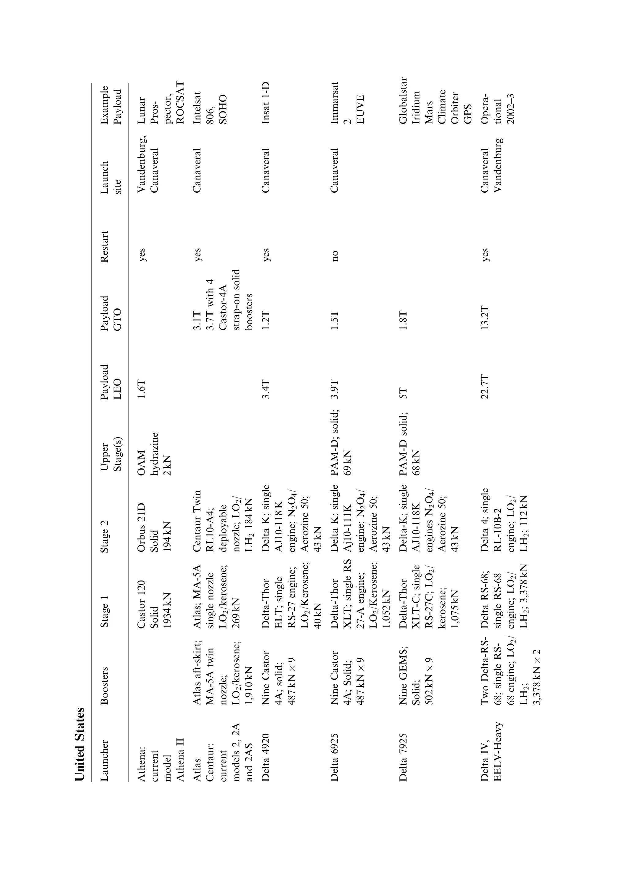 Table A.2.1. Launchers.
China
Launcher      Boosters           Stage 1            Stage 2           Upper           Payload   Payload   Restart   Launch    Example
                                                                      Stage(s)        LEO       GTO                 site      Payload

Long March,   Two CZ-2E          CZ-2C 1 Four       CZ-2C 2 Single                    3.2T      1T        yes       Jiuquan   Freya
CZ-2C         liquid strap-on    YF-20A             YF-22A/23A                                                                FSW RV
              boosters; Single   engines; N2 O4 /   engine; N2 O4 /                                                           Iridium
              YF-20B engine;     UDMH               UDMH 777 kN
              N2 O4 /UDMH        3,060 kN
              832 kN Â 2
CZ-2D                            CZ-4A1 Four        CZ-4A-2 Single                    3.5T                no        Jiuquan   FSW RV
                                 YF-20-B            YF-25/23
                                 engines; N2 O4 /   engine; N2 O4 /
                                 UDMH               UDMH 847 kN
                                 3,329 kN
CZ-2E         Four CZ-2E         CZ-4E1 Four        CZ-4E-2 Single                    9.5T      3.5T      yes       Jiuquan   Optus
              liquid strap on    YF-20-B            YF-25/23                                                                  Asiasat
              boosters; Single   engines; N2 O4 /   engine; N2 O4 /                                                           Echostar
              YF-20B engine;     UDMH               UDMH 847 kN
              N2 O4 /UDMH        3,329 kN
              832 kN Â 4
CZ-3                             CZ-3-1 Four        CZ-3-2 Single     CZ-3-3 Four     4.8T      1.4T      yes       Xichang   Asiasat
                                 YF-20-A            YF-22A/23A        YF73 engines;                                           Apstar
                                 engines; N2 O4 /   engine; N2 O4 /   LO2 /LH2
                                 UDMH               UDMH 777 kN       20 kN
                                 3,060 kN
CZ-3A                            CZ-3A1 Four        CZ-3A-2 Single    CZ-3A-3 two     7.2T      2.6T      yes       Xichang   KF
                                 YF-20-B            YF-25/23          YF75 engines;                                           DFH
                                 engines; N2 O4 /   engine; N2 O4 /   LO2 /LH2
                                 UDMH               UDMH 847 kN       160 kN
                                 3,329 kN
 