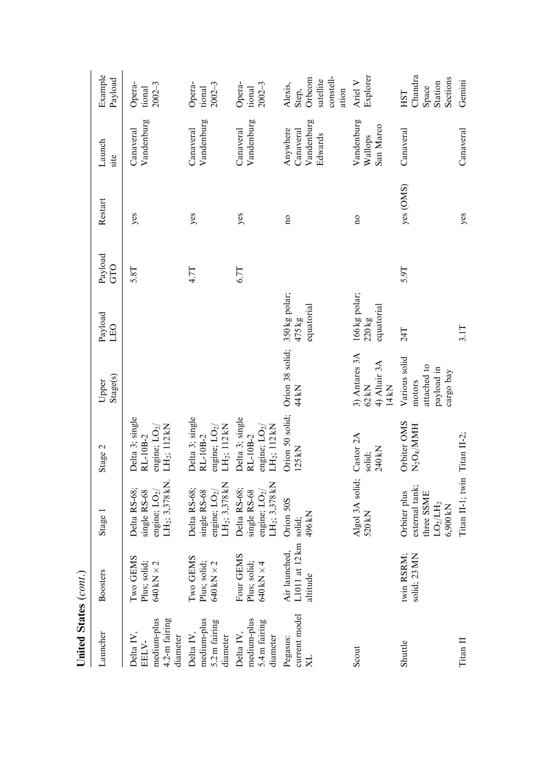 CZ-3B   Four CZ-3B         CZ-3B1 Four        CZ-3B-2 Single    CZ-3B-3 two         5T     yes   Xichang   Intelsat
        liquid strap-on    YF-20-B            YF-25/23          YF75 engines;                              Agila
        boosters; Single   engines; N2 O4 /   engine; N2 O4 /   LO2 /LH2                                   Apstar
        YF-20B engine;     UDMH               UDMH 847 kN       160 kN                                     Sinosat
        N2 O4 /UDMH        3,329 kN
        832 kN Â 4
CZ-4                       CZ-41 Four         CZ-4-2 Single     CZ-4-3 Two     4T   1.1T   yes   Taiyuan   China
                           YF-20-B            YF-25/23          YF-40 engines;                             Feng Yun
                           engines; N2 O4 /   engine; N2 O4 /   N2 O4 /UDMH
                           UDMH               UDMH 847 kN       1,028 kN
                           3,329 kN
 