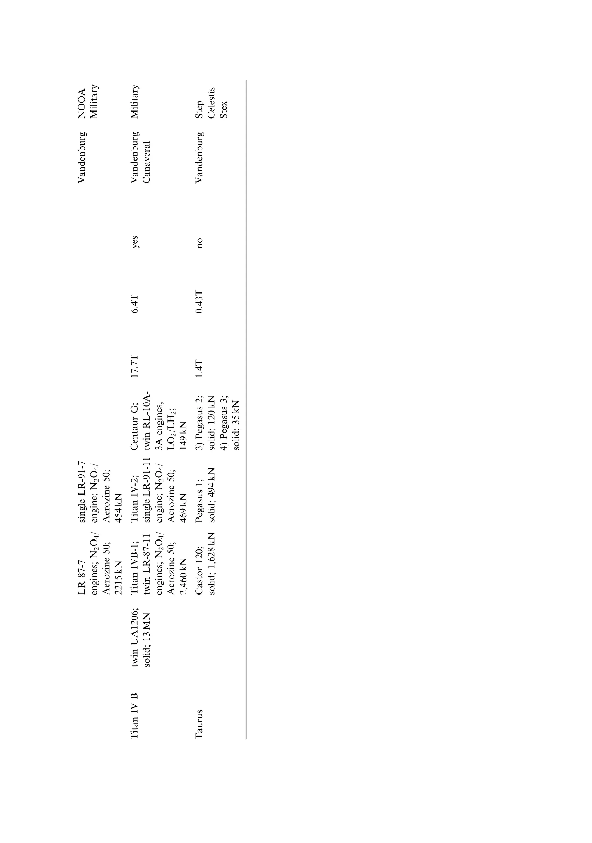 Europe
Launcher      Boosters           Stage 1            Stage 2           Upper         Payload   Payload   Restart   Launch   Example
                                                                      Stage(s)      LEO       GTO                 site     Payload

Ariane 40                        L220 Four          L33 Single        H10 Single    4.9T      2.02T     yes       Kourou   Spot
                                 Viking V           Viking IVB        HM7-B engine;                                        ERS
                                 engines; N2 O4 /   engine; N2 O4 /   LH2 /LH4 ;                                           Webersat
                                 UDMH (25)          UDMH (25)         62 kN
                                 3,094 kN           786 kN
Ariane 42P    Two solid          L220 Four          L33 Single        H10 Single    4.8T      2.74T     yes       Kourou   Satcom
              strap-on PAP       Viking V           Viking IVB        HM7-B engine;                                        Superbird
              boosters;          engines; N2 O4 /   engine; N2 O4 /   LH2 /LH4 ;                                           Galaxy
              625 kN Â 2         UDMH (25)          UDMH (25)         62 kN                                                Telcom
                                 3,094 kN           786 kN                                                                 Koreasat
Ariane 44P    Four solid         L220 Four          L33 Single        H10 Single    8.3T      3.29T     yes       Kourou   N-Star
              strap-on PAP       Viking V           Viking IVB        HM7-B engine;                                        Intelsat
              boosters;          engines; N2 O4 /   engine; N2 O4 /   LH2 /LH4 ;                                           Panamsat
              625 kN Â 4         UDMH (25)          UDMH (25)         62 kN                                                ISO
                                 3,094 kN           786 kN
Ariane 42L    Two liquid         L220 Four          L33 Single        H10 Single    7.4T      3.35T     yes       Kourou   Panamsat
              strap-on           Viking V           Viking IVB        HM7-B engine;                                        Telstar
              boosters;          engines; N2 O4 /   engine; N2 O4 /   LH2 /LH4 ;                                           Intelsat
              Viking 5C          UDMH (25)          UDMH (25)         62 kN                                                PAS
              engine; N2 O4 /    3,094 kN           786 kN
              UDMH (25)
              766 kN Â 2
Ariane 44LP   Two liquid and     L220 Four          L33 Single        H10 Single    6.6T      4.06T     yes       Kourou   Skynet
              two solid strap-   Viking V           Viking IVB        HM7-B engine;                                        JCSAT
              on boosters;       engines; N2 O4 /   engine; N2 O4 /   LH2 /LH4                                             Hipparcos
              Viking 5C;         UDMH (25)          UDMH (25)         62 kN                                                Meteosat
              N2 O4 /UDMH        3,094 kN           786 kN                                                                 Intelsat
              (25)                                                                                                         Panamsat
              766 kN Â 2                                                                                                   Immarsat
              625 kN Â 2
 