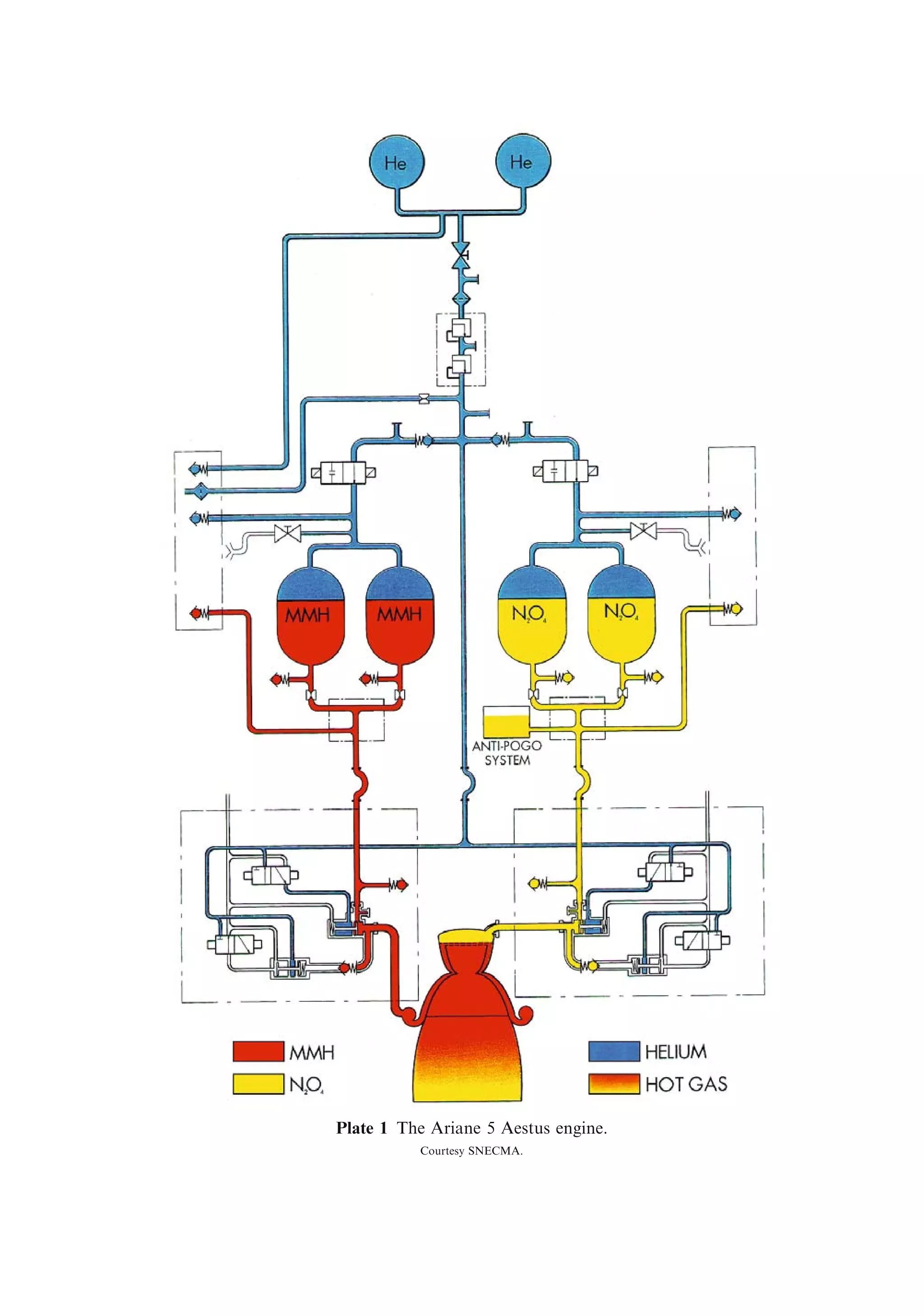 ; 
 Fraction of propellant and structural mass assigned to ®rst, second,
        and third stages
MSB     Mass of solid booster



CHAPTER 2

p        Pressure
A        Cross-sectional area at a location in the nozzle
Ae       Cross-sectional area at exit plane of nozzle
pe       Pressure at exit plane
FR       Reaction on the nozzle walls; thrust developed by the nozzle
pa       Ambient pressure; atmospheric pressure
ue       True exhaust velocity
cp       Speci®c heat of the exhaust gases at constant pressure
Tc       Temperature in the combustion chamber
Te       Temperature at the exit plane

        Ratio of the speci®c heats for the exhaust gases; adiabatic gas constant
R        Universal gas constant
M        Mean molecular weight of the exhaust gases
pe       Pressure at the exit plane of the nozzle
        Density of the exhaust gases
c       Density in the combustion chamber
AÃ       Cross-sectional area of the nozzle at the throat
CF       Thrust coecient
pÃ       Pressure at the throat of the nozzle
cÃ       Characteristic velocity
g        Acceleration of gravity
Isp      Speci®c impulse



CHAPTER 4

 