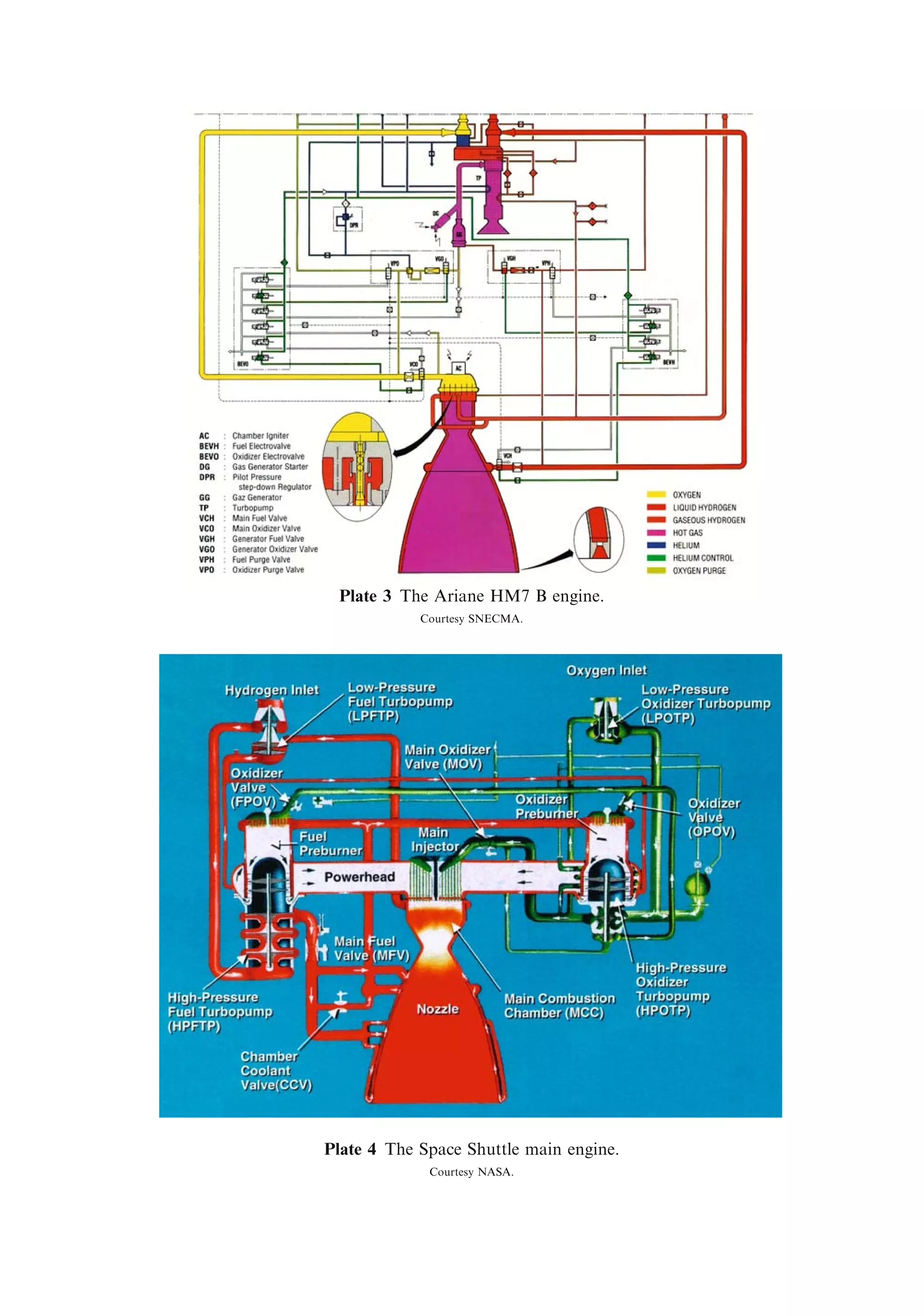 Appendix 4 305

Vi    Initial velocity of a vehicle at the start of a burn
si    Additional distance travelled because of the initial velocity
      Thrust-to-weight ratio
     Pitch angle, measured from the horizontal
VZ    Vertical velocity
VX    Horizontal velocity

     Flight path angle
     Angle of attack
T     Transverse force on rocket due to the atmosphere
L     Lift force
D     Drag force
CD    Drag coecient
CL    Lift coecient
M     Mach number
q     Dynamic pressure



CHAPTER 6

     Power-to-mass ratio for electrical power supply
     Power-to-thrust eciency for electric thrusters
PE    Electrical power
ME    Mass of electrical power supply
MP    Mass of propellant for electric propulsion
E     Electric ®eld
V     Electric potential
N     Ion density
q     Ionic charge
0    Permittivity of free space
j     Ion current
Mf    Mass of propellant



CHAPTER 7

P     Power in the exhaust stream
R=H   Radius-to-height ratio for a ®ssion core
kI    Multiplication factor for ®ssion, or reproduction constant
     Fuel utilisation factor for ®ssion
     Fast ®ssion factor
p     Resonance escape probability for ®ssion
f     Thermal utilisation factor for ®ssion
Lr    Neutron di€usion length
B     Buckling factor
 