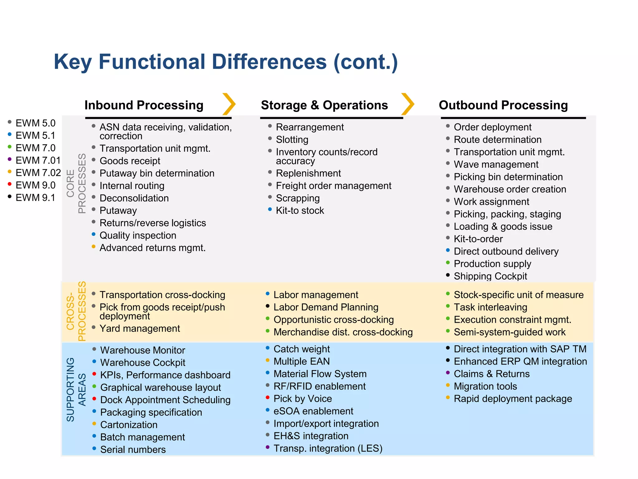 Inbound Processing 
ASN data receiving, validation, correction 
Transportation unit mgmt. 
Goods receipt 
Putaway bin determination 
Internal routing 
Deconsolidation 
Putaway 
Returns/reverse logistics 
Quality inspection 
Advanced returns mgmt. 
Outbound Processing 
Order deployment 
Route determination 
Transportation unit mgmt. 
Wave management 
Picking bin determination 
Warehouse order creation 
Work assignment 
Picking, packing, staging 
Loading & goods issue 
Kit-to-order 
Direct outbound delivery 
Production supply 
Shipping Cockpit 
Storage & Operations 
Rearrangement 
Slotting 
Inventory counts/record accuracy 
Replenishment 
Freight order management 
Scrapping 
Kit-to stock 
Transportation cross-docking 
Pick from goods receipt/push deployment 
Yard management 
Stock-specific unit of measure 
Task interleaving 
Execution constraint mgmt. 
Semi-system-guided work 
Labor management 
Labor Demand Planning 
Opportunistic cross-docking 
Merchandise dist. cross-docking 
CROSS- PROCESSES 
COREPROCESSES 
Warehouse Monitor 
Warehouse Cockpit 
KPIs, Performance dashboard 
Graphical warehouse layout 
Dock Appointment Scheduling 
Packaging specification 
Cartonization 
Batch management 
Serial numbers 
Catch weight 
Multiple EAN 
Material Flow System 
RF/RFID enablement 
Pick by Voice 
eSOAenablement 
Import/export integration 
EH&S integration 
Transp. integration (LES) 
Direct integration with SAP TM 
Enhanced ERP QM integration 
Claims & Returns 
Migration tools 
Rapid deployment package 
SUPPORTINGAREAS 
EWM 5.0 
EWM 5.1 
EWM 7.0 
EWM 7.01 
EWM 7.02 
EWM 9.0 
EWM 9.1 
Key Functional Differences (cont.)  