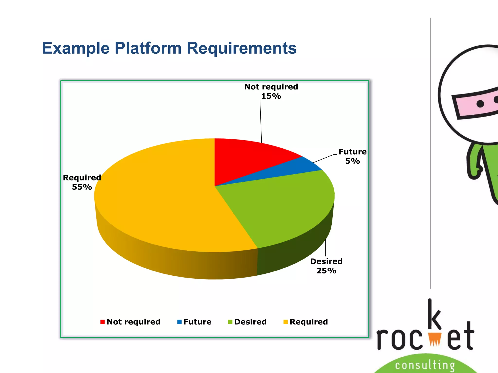 Rocket Consulting Ltd 
Company Powerpoint Slide MASTER 
(PLEASE DO NOT EDIT) 
Example Platform Requirements 
Not required15% 
Future5% 
Desired25% 
Required55% 
Not required 
Future 
Desired 
Required  