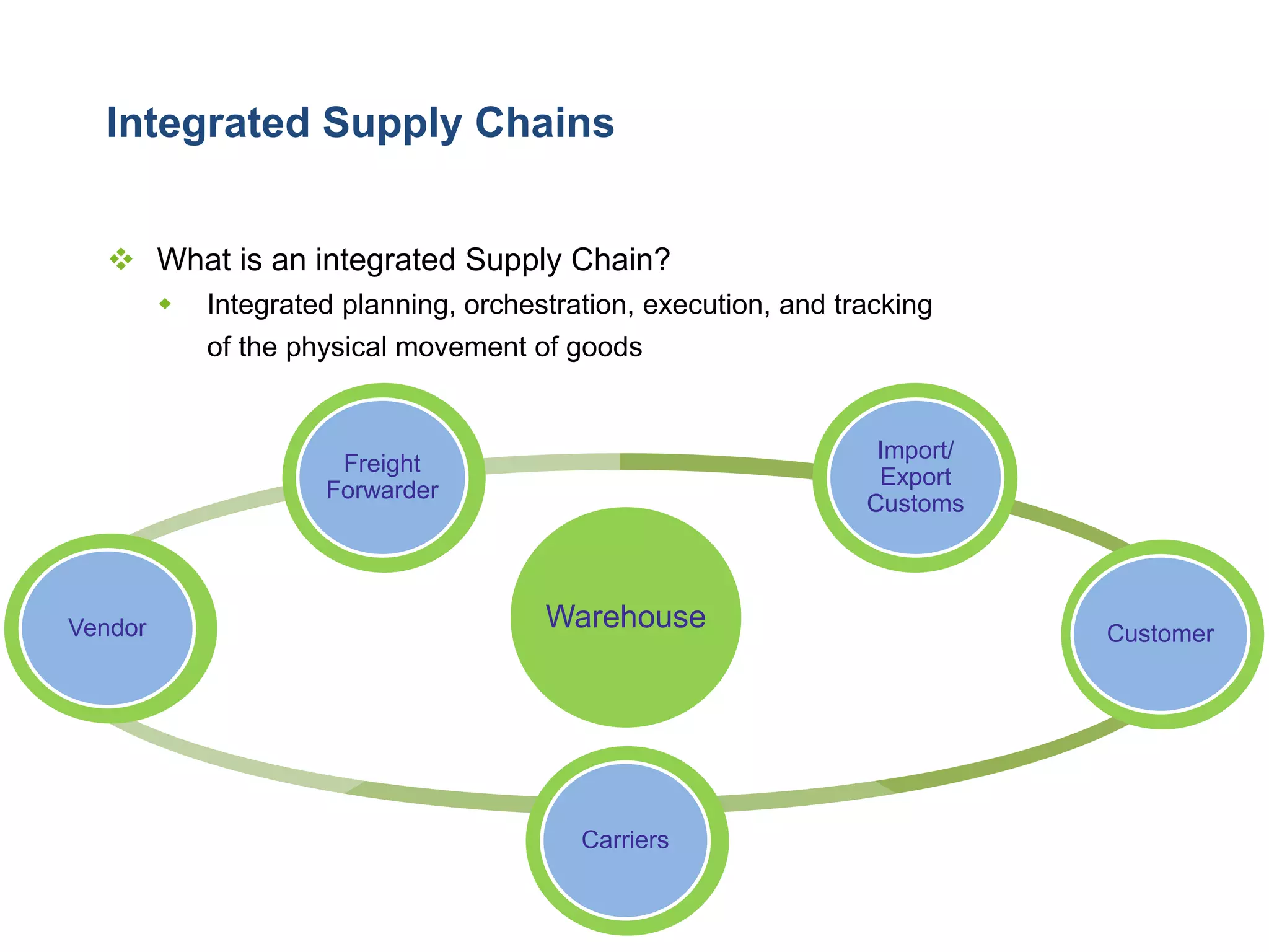 Integrated Supply Chains 
What is an integrated Supply Chain? 
Integrated planning, orchestration, execution, and tracking of the physical movement of goods 
Warehouse 
Vendor 
Freight Forwarder 
Import/ Export Customs 
Customer 
Carriers  