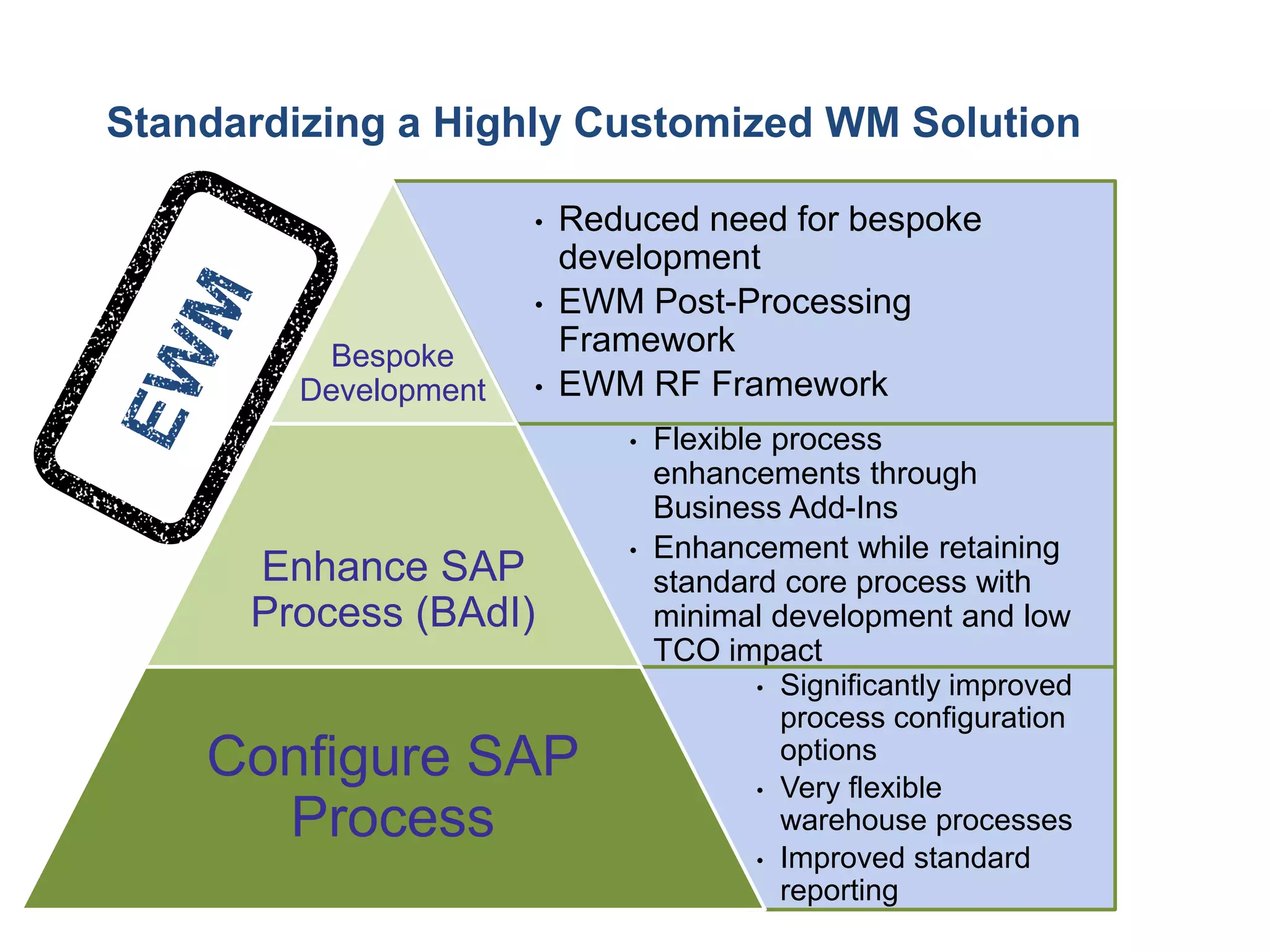 •Reduced need for bespoke development 
•EWM Post-Processing Framework 
•EWM RF Framework 
Bespoke Development 
•Flexible process enhancements through Business Add-Ins 
•Enhancement while retaining standard core process with minimal development and low TCO impact 
Enhance SAP Process (BAdI) 
•Significantly improved process configuration options 
•Very flexible warehouse processes 
•Improved standard reporting 
Configure SAPProcess 
Standardizing a Highly Customized WM Solution  