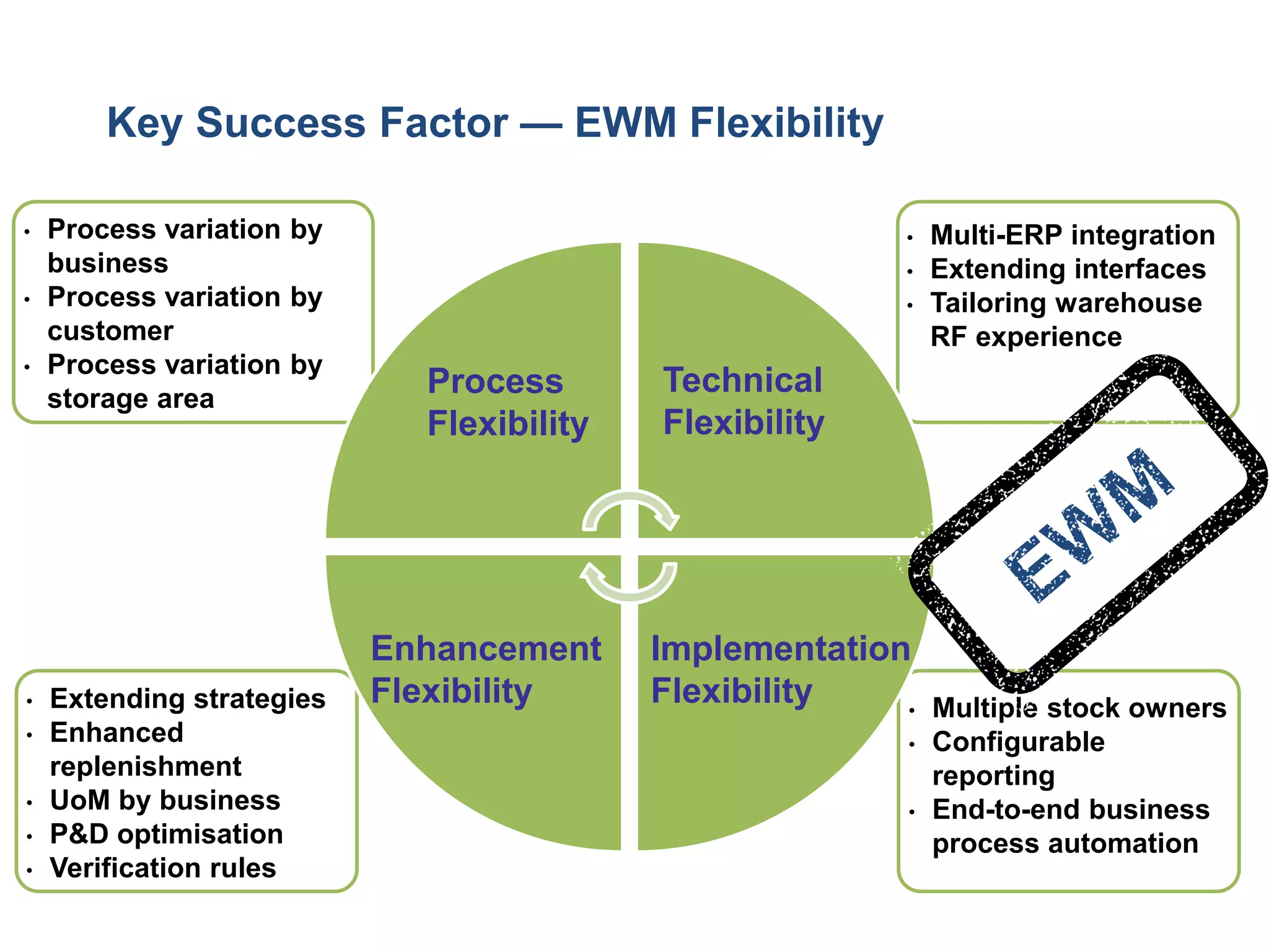 Technical Flexibility 
Implementation Flexibility 
Process Flexibility 
Enhancement Flexibility 
•Extending strategies 
•Enhanced replenishment 
•UoM by business 
•P&D optimisation 
•Verification rules 
•Process variation by business 
•Process variation by customer 
•Process variation by storage area 
•Multi-ERP integration 
•Extending interfaces 
•Tailoring warehouse RF experience 
•Multiple stock owners 
•Configurable reporting 
•End-to-end business process automation 
Key Success Factor —EWM Flexibility  