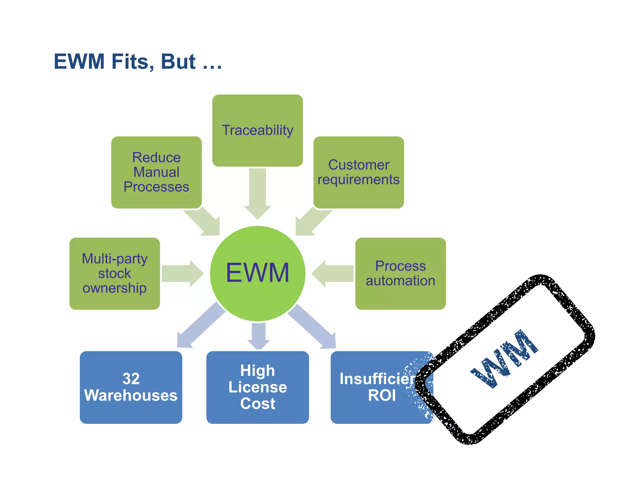 EWM Fits, But … 
32 Warehouses 
High License Cost 
Insufficient ROI 
EWM 
Multi-party stock ownership 
Reduce Manual Processes 
Traceability 
Customer requirements 
Process automation  