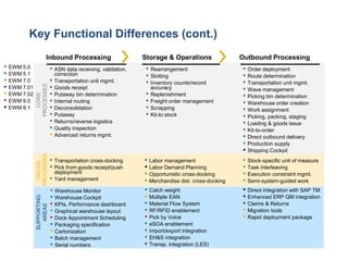 Inbound Processing 
ASN data receiving, validation, correction 
Transportation unit mgmt. 
Goods receipt 
Putaway bin determination 
Internal routing 
Deconsolidation 
Putaway 
Returns/reverse logistics 
Quality inspection 
Advanced returns mgmt. 
Outbound Processing 
Order deployment 
Route determination 
Transportation unit mgmt. 
Wave management 
Picking bin determination 
Warehouse order creation 
Work assignment 
Picking, packing, staging 
Loading & goods issue 
Kit-to-order 
Direct outbound delivery 
Production supply 
Shipping Cockpit 
Storage & Operations 
Rearrangement 
Slotting 
Inventory counts/record accuracy 
Replenishment 
Freight order management 
Scrapping 
Kit-to stock 
Transportation cross-docking 
Pick from goods receipt/push deployment 
Yard management 
Stock-specific unit of measure 
Task interleaving 
Execution constraint mgmt. 
Semi-system-guided work 
Labor management 
Labor Demand Planning 
Opportunistic cross-docking 
Merchandise dist. cross-docking 
CROSS- PROCESSES 
COREPROCESSES 
Warehouse Monitor 
Warehouse Cockpit 
KPIs, Performance dashboard 
Graphical warehouse layout 
Dock Appointment Scheduling 
Packaging specification 
Cartonization 
Batch management 
Serial numbers 
Catch weight 
Multiple EAN 
Material Flow System 
RF/RFID enablement 
Pick by Voice 
eSOAenablement 
Import/export integration 
EH&S integration 
Transp. integration (LES) 
Direct integration with SAP TM 
Enhanced ERP QM integration 
Claims & Returns 
Migration tools 
Rapid deployment package 
SUPPORTINGAREAS 
EWM 5.0 
EWM 5.1 
EWM 7.0 
EWM 7.01 
EWM 7.02 
EWM 9.0 
EWM 9.1 
Key Functional Differences (cont.)  