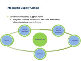 Integrated Supply Chains 
What is an integrated Supply Chain? 
Integrated planning, orchestration, execution, and tracking of the physical movement of goods 
Warehouse 
Vendor 
Freight Forwarder 
Import/ Export Customs 
Customer 
Carriers  