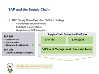SAP and the Supply Chain 
SAP Supply Chain Execution Platform Strategy 
Synchronized solution delivery 
SCE Suite in one instance 
Out-of-the-box SCE integration 
Is WM aligned to this strategy?  