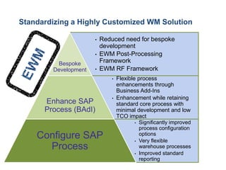 •Reduced need for bespoke development 
•EWM Post-Processing Framework 
•EWM RF Framework 
Bespoke Development 
•Flexible process enhancements through Business Add-Ins 
•Enhancement while retaining standard core process with minimal development and low TCO impact 
Enhance SAP Process (BAdI) 
•Significantly improved process configuration options 
•Very flexible warehouse processes 
•Improved standard reporting 
Configure SAPProcess 
Standardizing a Highly Customized WM Solution  