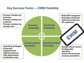 Technical Flexibility 
Implementation Flexibility 
Process Flexibility 
Enhancement Flexibility 
•Extending strategies 
•Enhanced replenishment 
•UoM by business 
•P&D optimisation 
•Verification rules 
•Process variation by business 
•Process variation by customer 
•Process variation by storage area 
•Multi-ERP integration 
•Extending interfaces 
•Tailoring warehouse RF experience 
•Multiple stock owners 
•Configurable reporting 
•End-to-end business process automation 
Key Success Factor —EWM Flexibility  