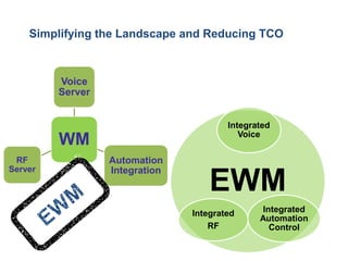 Simplifying the Landscape and Reducing TCO 
WM 
Voice Server 
Automation Integration 
RF Server 
EWM 
Integrated Voice 
Integrated Automation Control 
Integrated 
RF  